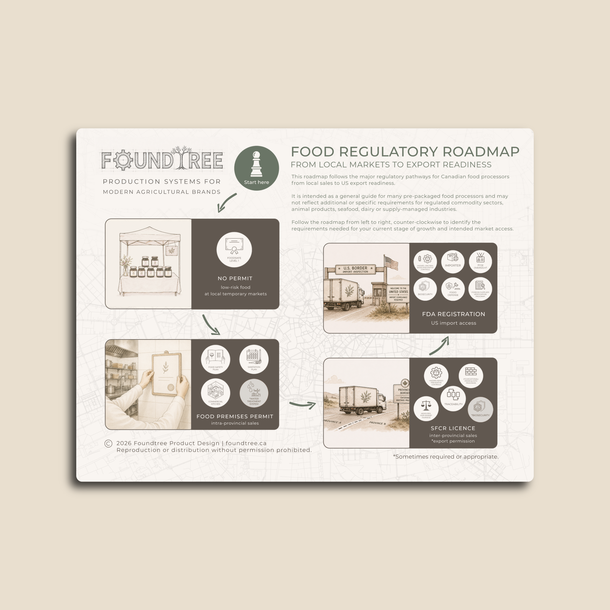 Food Regulatory Roadmap